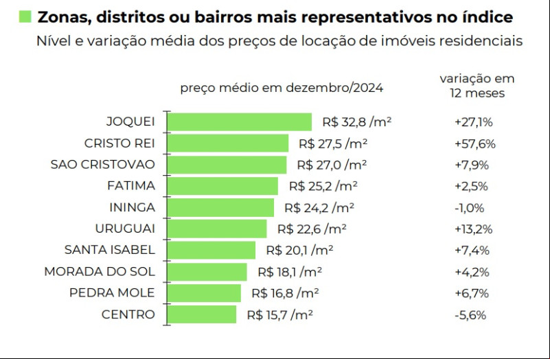 Bairros com aluguéis mais caros e mais baratos em Teresina - (Divulgação/FipeZap)